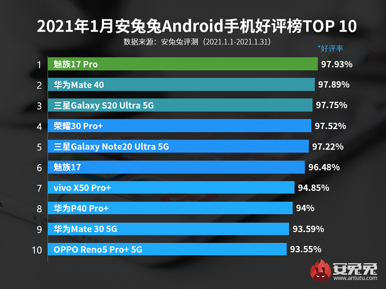 Неожиданный лидер обошёл Huawei Mate 40, Samsung Galaxy S20 Ultra и Galaxy Note20 Ultra в рейтинге AnTuTu удовлетворенности смартфонами