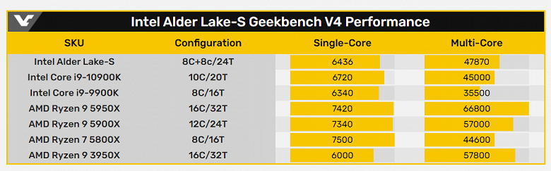 Первые результаты тестирования полностью новых настольных процессоров Intel не демонстрируют особого преимущества над текущими CPU