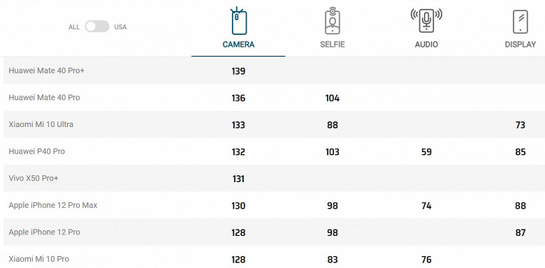 Vivo X50 Pro+ обошёл iPhone 12 Pro Max в рейтинге камер DxOMark и вошёл в Топ-5 лучших камерофонов мира