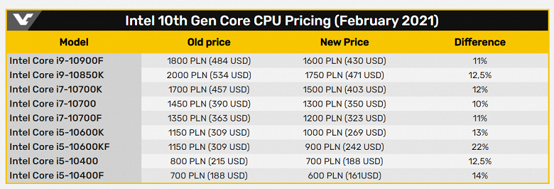 Процессоры Intel становятся лучшим выбором за свои деньги? CPU Core 10-го поколения дешевеют