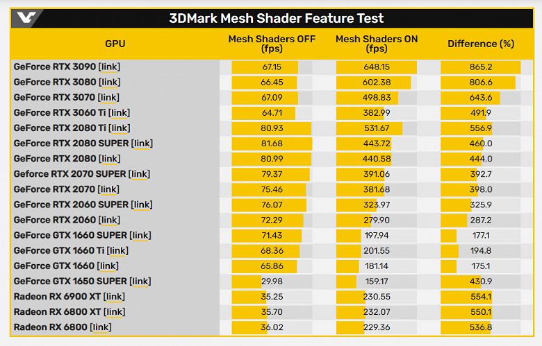 В новом тесте 3DMark видеокарты Radeon RX 6000 громят карты GeForce RTX 30. Речь о тесте Mesh Shaders Feature Test