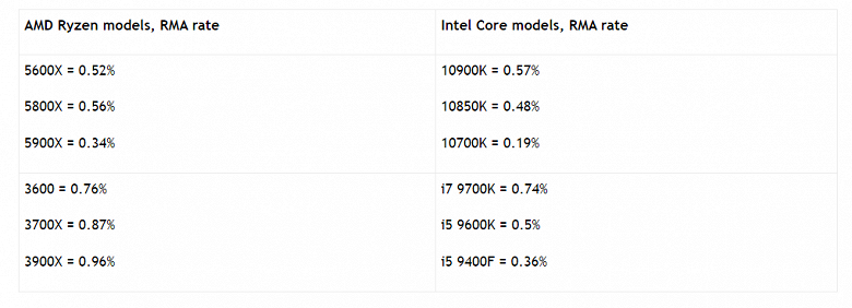 Похоже, никаких аномальных показателей брака среди процессоров Ryzen 5000 всё же нет. Статистика множества магазинов говорит именно об этом