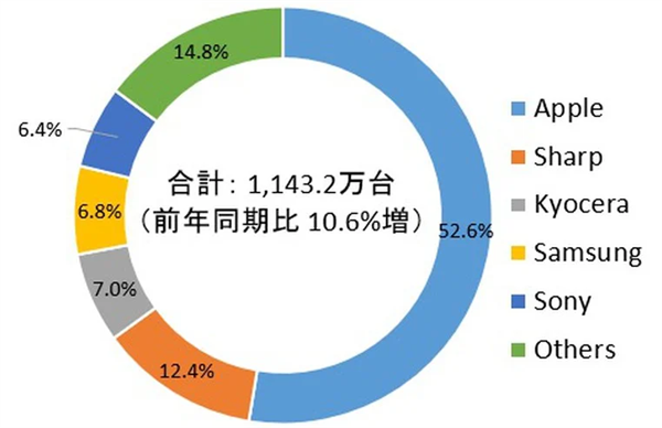Невероятный успех iPhone: смартфоны Apple завоевали уже более половины рынка смартфонов Японии