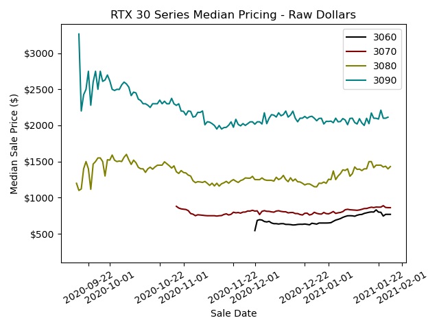 Дефицит видеокарт наглядно: за полтора месяца на eBay продано 14 000 3D-карт GeForce RTX 30 и только 1216 видеокарт AMD Radeon RX 6000