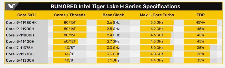 Только такие процессоры Intel смогут составить конкуренцию мобильным Ryzen 5000H. В Сети уже засветились ноутбуки на основе Tiger Lake-H45