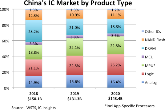 В прошлом году китайский рынок микросхем достиг 143,4 млрд долларов