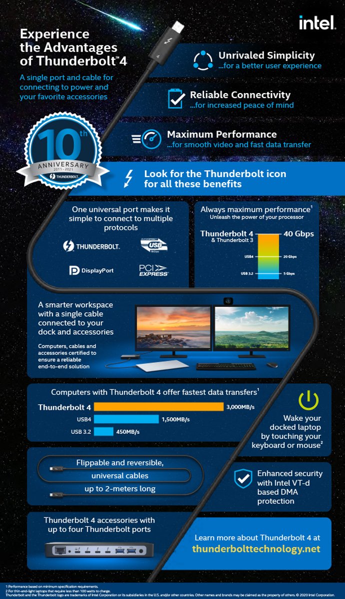 Компания Intel напомнила, что технологии Thunderbolt исполнилось десять лет