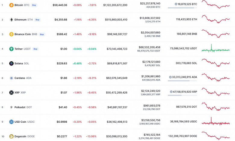 Bitcoin упал на 7,5%, Ethereum – на 4%, Binance Coin, XRP и Polkadot – на 9%, а Dogecoin обвалилась на 13%. Итоги недели на рынке криптовалют