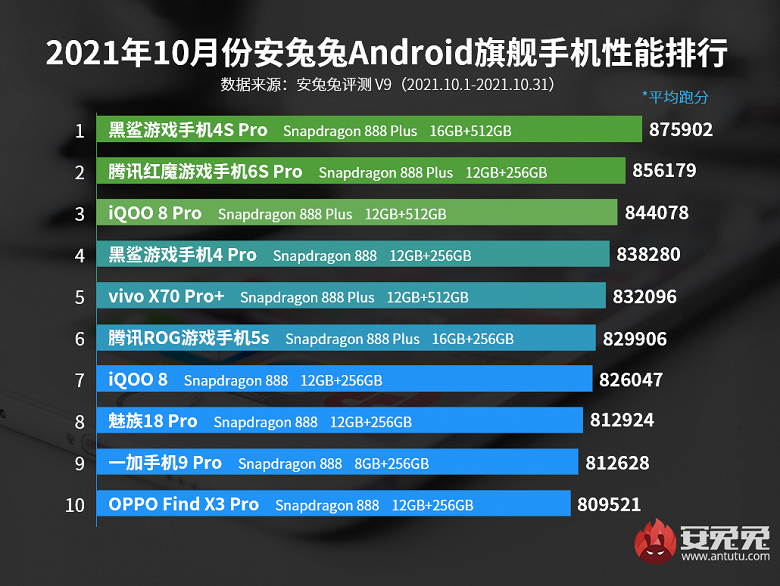 В рейтинге самых производительных Android-смартфонов AnTuTu новый лидер и с большим отрывом