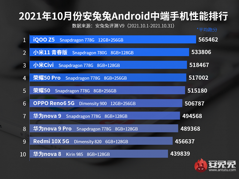In the ranking of the most productive low-cost Android smartphones according to AnTuTu, real 