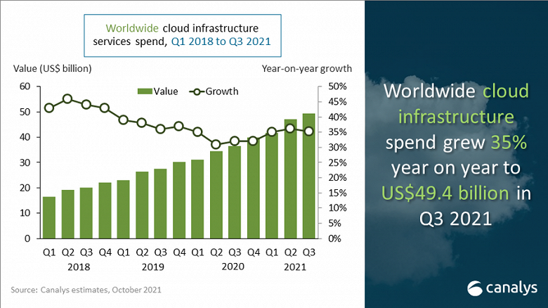 Мировые расходы на облачные сервисы в третьем квартале 2021 года достигли рекордной суммы 49,4 млрд долларов