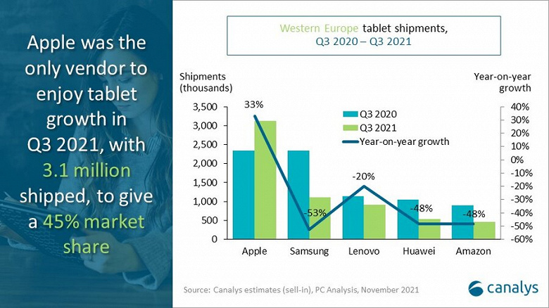 Tablet sales in Western Europe decreased by 20%