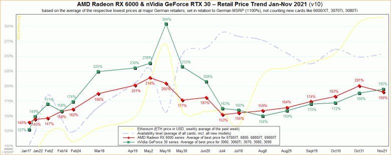 Даже спустя год после выпуска видеокарты Radeon RX 6000 и GeForce RTX 30 стоят вдвое больше, чем должны были бы
