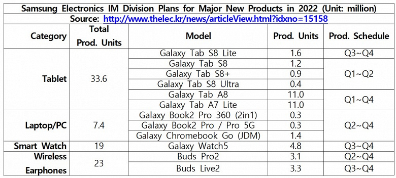 Планы Samsung на 2022 год. В Сеть попала дорожная карта компании
