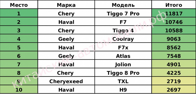 Chery Tiggo 7 Pro, Tiggo 4, Haval Jolion and others: named the 10 best-selling Chinese cars in Russia this year