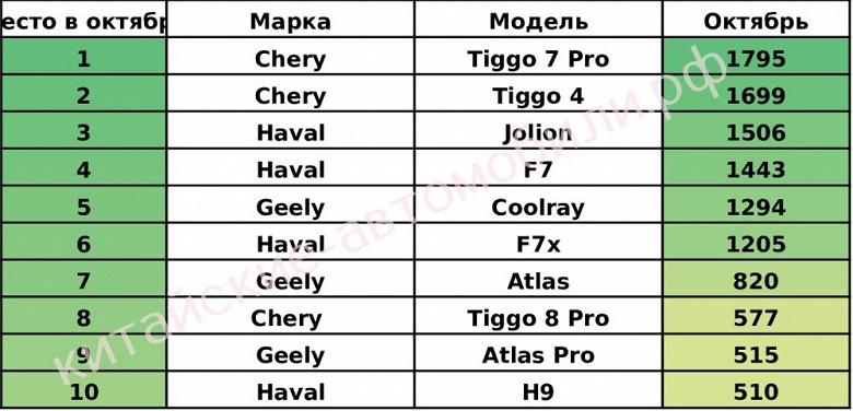 Chery Tiggo 7 Pro, Tiggo 4, Haval Jolion and others: named the 10 best-selling Chinese cars in Russia this year