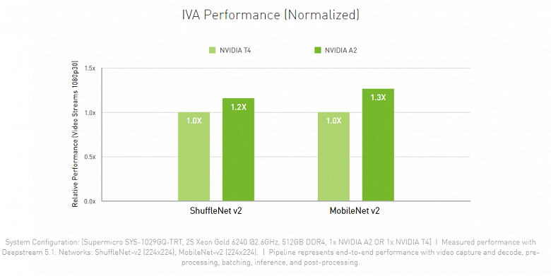 16 ГБ памяти GDDR6 и GPU как у GeForce RTX 3050. Nvidia представила графический ускоритель A2 Tensor Core для профессионального применения