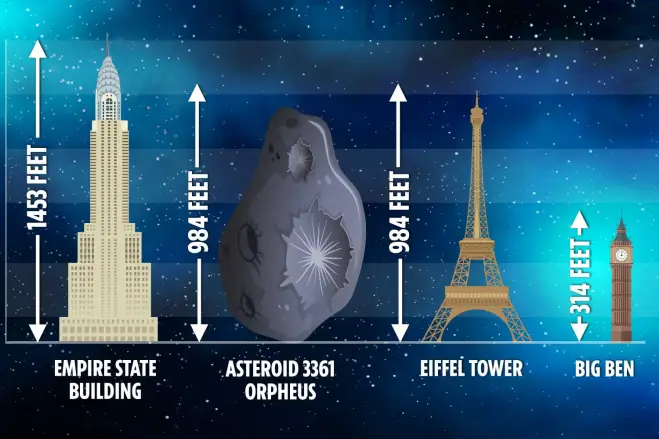 A huge asteroid three times the size of Big Ben is approaching Earth