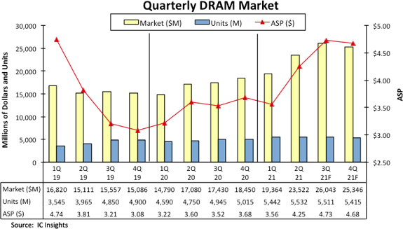 DRAM prices are expected to decline slightly this quarter after strong growth