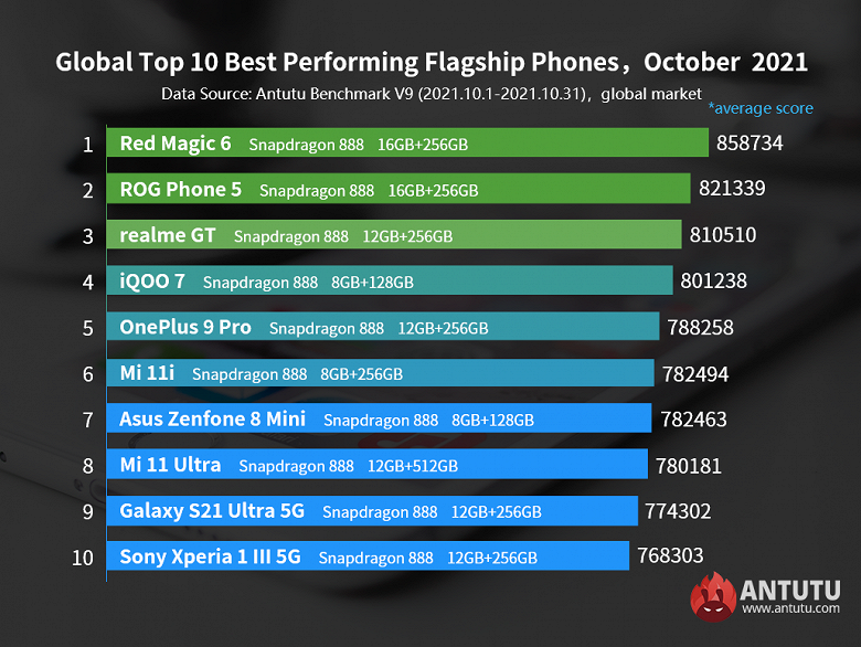 Самые производительные флагманы Android по всему миру: в рейтинге Antutu затишье, но не всё так просто