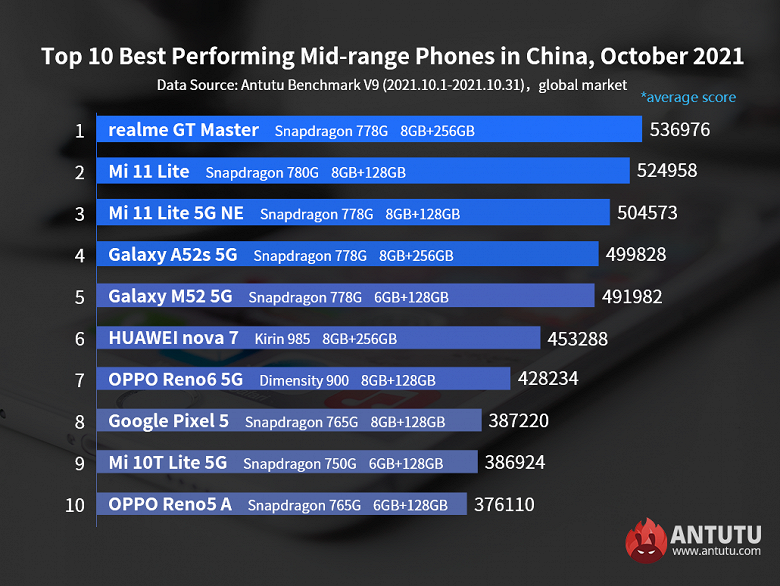 В рейтинге AnTuTu самых производительных недорогих смартфонов Android по всему миру много новичков