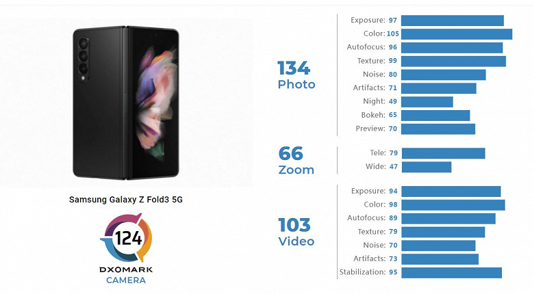 Samsung Galaxy Z Fold3 набрал 124 балла в обзоре DxOMark