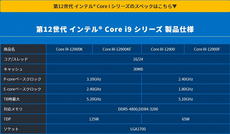 От 16 ядер частотой 5,1 ГГц до 6 ядер частотой 2,5 ГГц. Раскрыты характеристики 65-ваттных процессоров Intel Core i9-12900, 12900F, Core i7-12700, 12700F, Core i5-12600 и 12400F