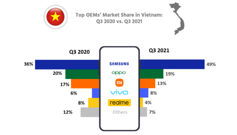 На этом рынке на смартфоны Samsung пришлась половина всех продаж. Достижение компании во Вьетнаме контрастирует с другими брендами