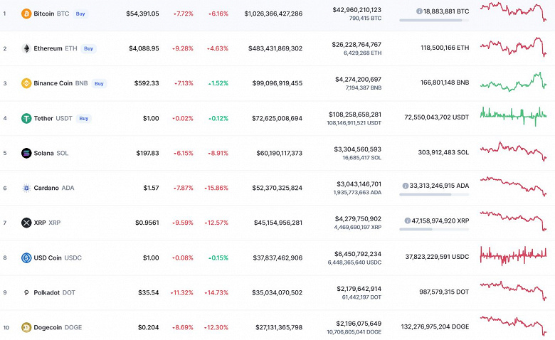 The crypto market has collapsed once again.  Bitcoin fell by almost 8% per day, Ethereum - by 9%, Solana - by 6%, and Polkadot - by all 11%