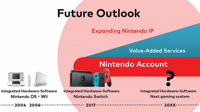 Далеко идущие планы: Nintendo пообещала выпустить новую игровую приставку в следующие 80 лет