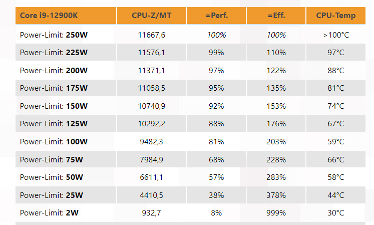 The hot temper of the Core i9-12900K can be pretty much cooled by sacrificing only 5% of the performance.  It is enough to reduce the power limit