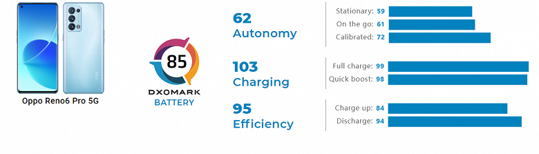 Один из лучших смартфонов на рынке по совокупности автономности и скорости зарядки. Oppo Reno6 Pro 5G высоко оценён в рейтинге DxOMark