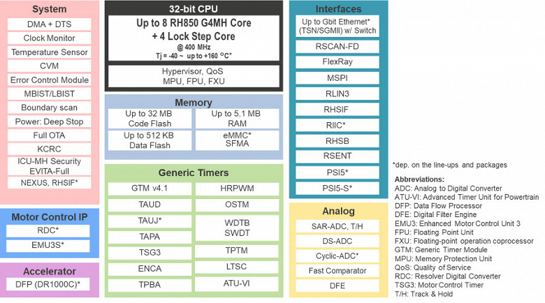 Renesas expands line of 28nm microcontrollers for cars