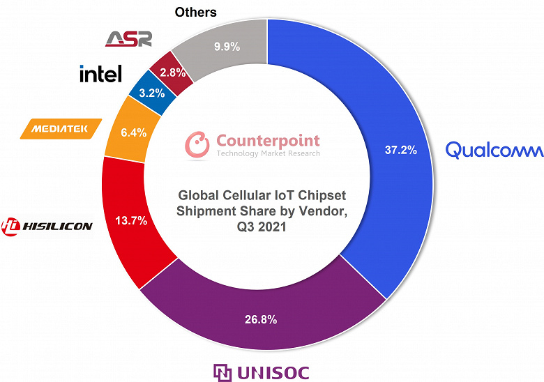 Shipments of cellular modules for the Internet of Things in the third quarter of 2021 increased by 70%, 5G modules - eight times