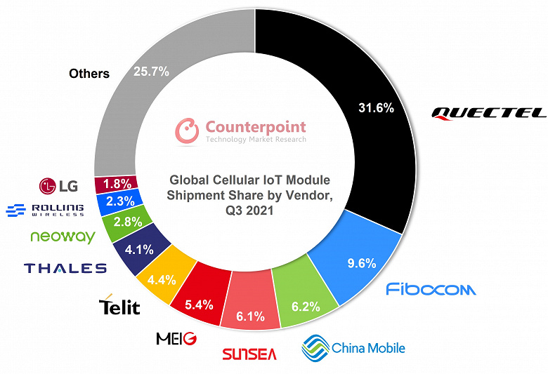 Shipments of cellular modules for the Internet of Things in the third quarter of 2021 increased by 70%, 5G modules – eight times