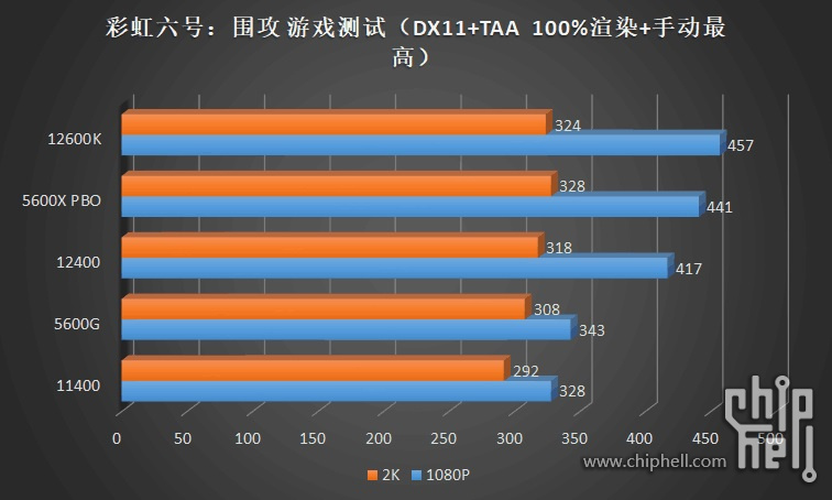 Шестиядерный Intel Core i5-12400 протестировали за десять дней до анонса. Производительность на уровне Ryzen 5 5600X, а энергопотребление и нагрев ниже