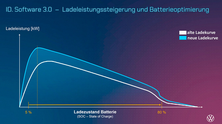 I updated the software, and the electric car began to charge 23% faster.  Volkswagen is preparing an update for its vehicles of the ID family