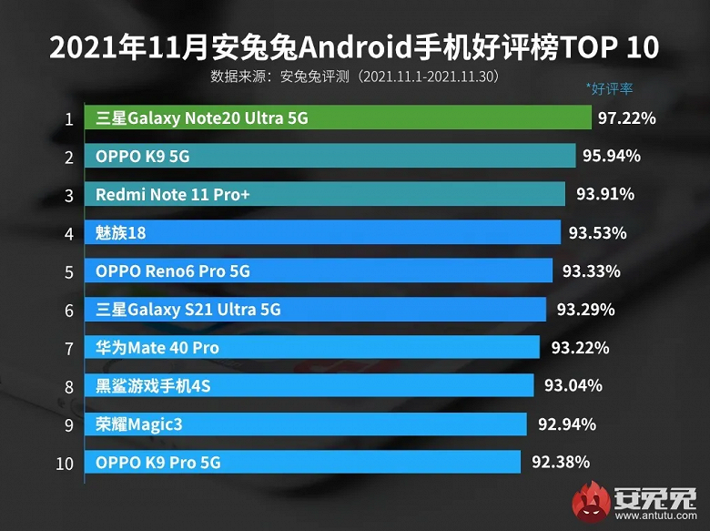 Какими смартфонами больше всего довольны пользователи: опубликован свежий рейтинг AnTuTu