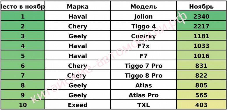 Китайские машины уже продаются лучше, чем Nissan, Renault и Volkswagen в России. Chery Tiggo 4 и Tiggo 7 Pro сражаются за титул самого продаваемого китайского автомобиля 2021