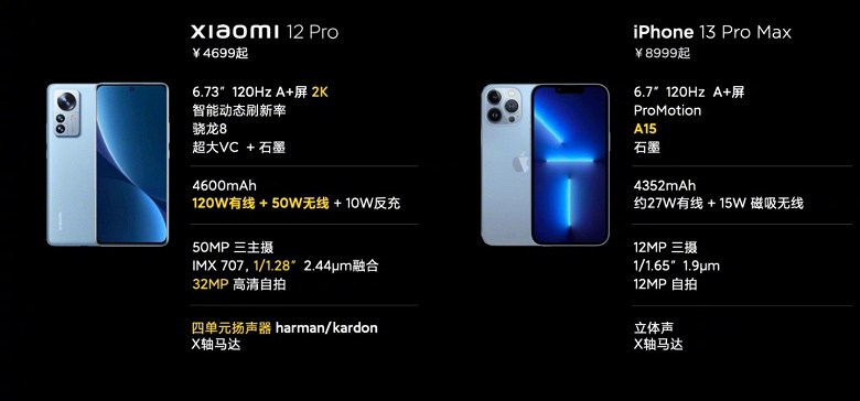 iPhone 13 Pro Max проиграл новому флагману Xiaomi 12 Pro почти по всем статьям