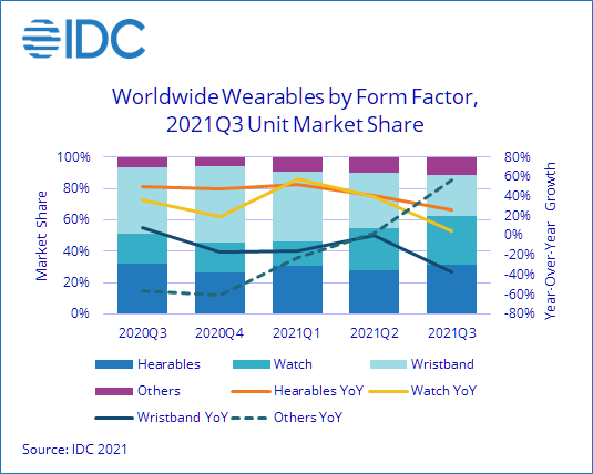 По подсчётам IDC, поставки носимых устройств за год выросли на 9,9%