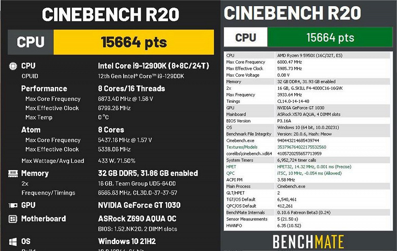 Экстремально разогнанные Intel Core i9-12900K и AMD Ryzen 9 5950X показали совершенно одинаковые результаты в Geekbench R20