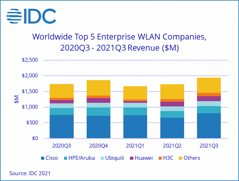 Sales of corporate WLAN equipment for the year increased by 11.9%, consumer - decreased by 7.3%