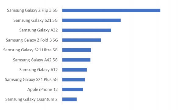 Как гибкий смартфон Samsung оставил все iPhone далеко позади. Galaxy Z Flip 3 стал лидером родного рынка компании