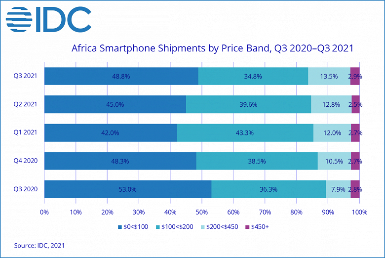 В минувшем квартале продажи смартфонов в Африке уменьшились, телефонов — выросли
