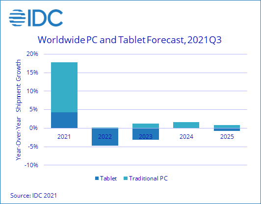 PC market growth stops