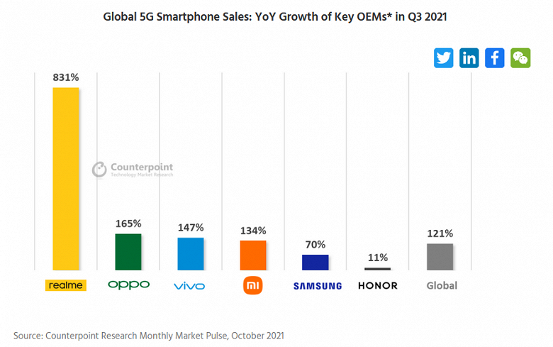 Realme в разы опередила Samsung, Xiaomi и всех остальных по темпам роста: это самый быстрорастущий бренд смартфонов с поддержкой 5G