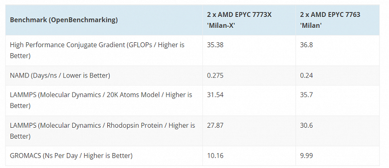 128 ядер и более 1,5 ГБ кеш-памяти на двоих. Парочка новейших процессоров AMD впервые засветилась в тестах