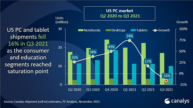 Shipments of desktops, laptops, tablets and workstations in the United States fell 16%