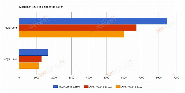 Четырехъядерный Intel Core i3-12100 уничтожил четырехъядерный AMD Ryzen 3 3300X в играх, реальных приложениях и бенчмарках. И при этом CPU Intel будет дешевле